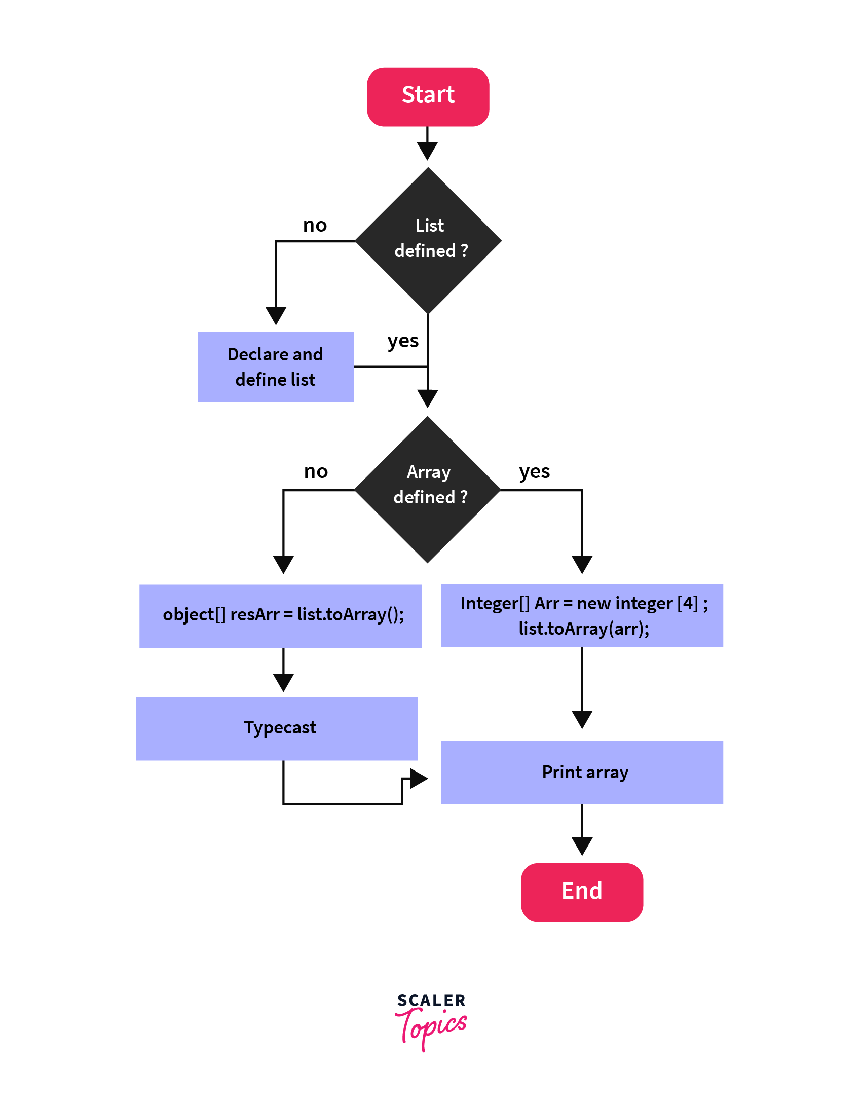 convert-list-to-array-in-java-scaler-topics